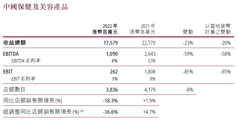 屈臣氏持续三年盈利，深耕用户运营的新启示｜读财报