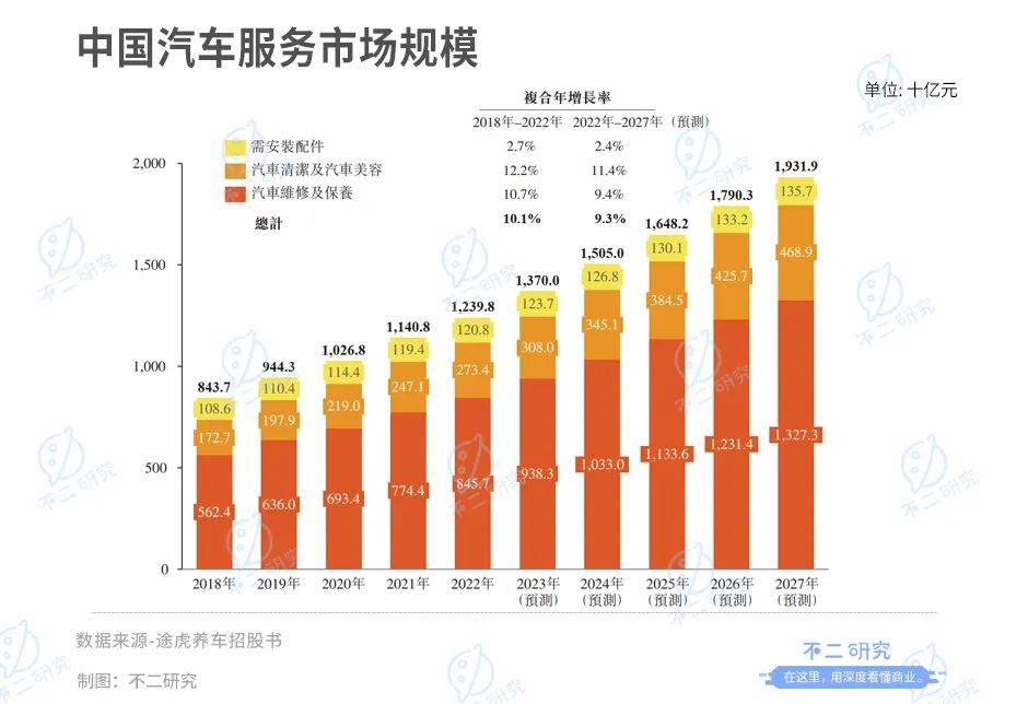 途虎养车三闯IPO，如何突破亏损“魔咒”？