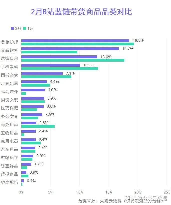 2023年2月B站带货月度报告