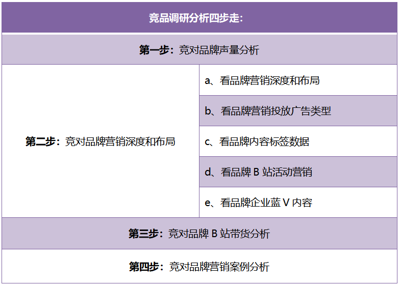 这是一份B站竞品调研分析指南，请查收！