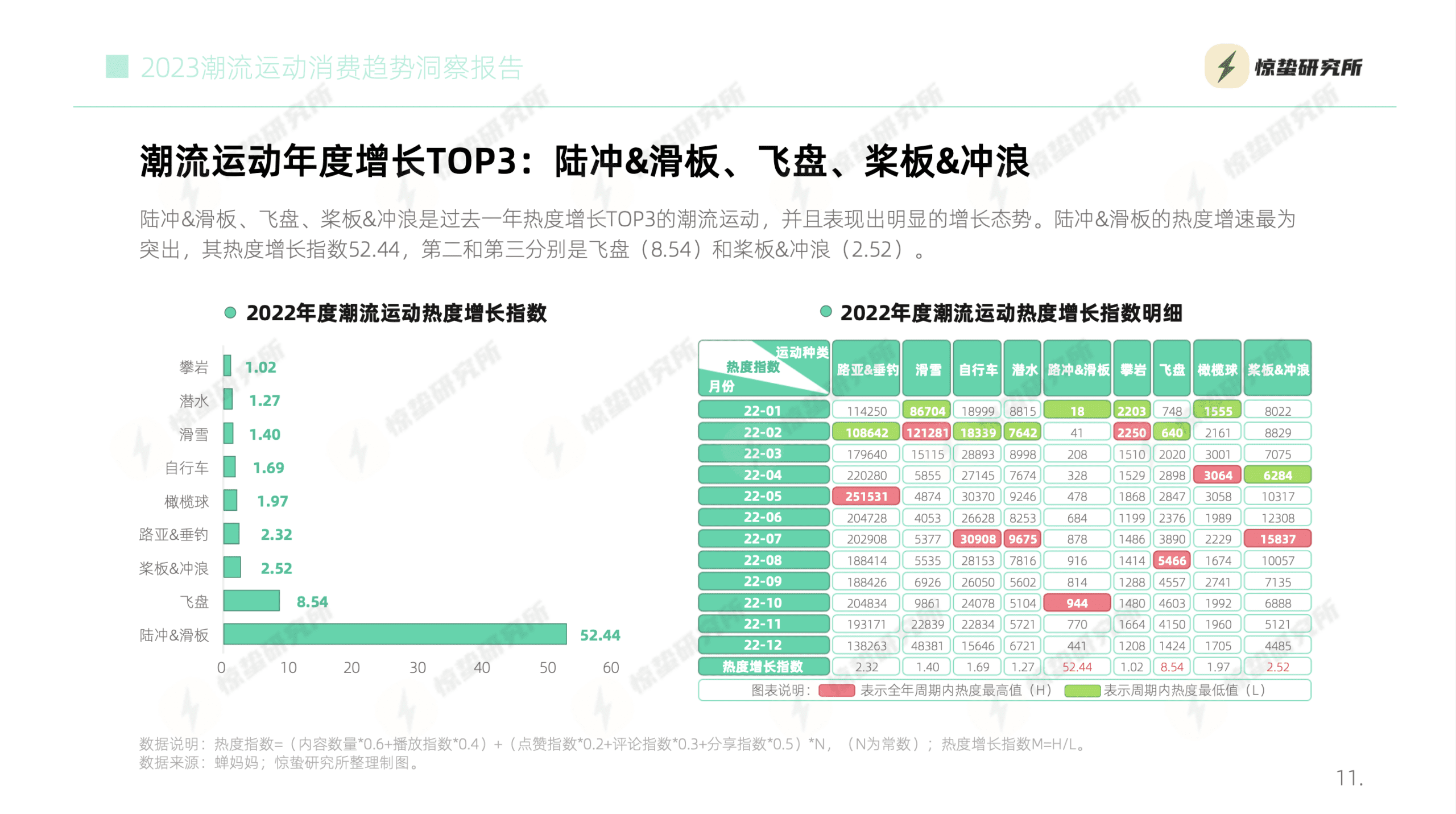 陆冲滑板网络热度增长超50倍，年轻人偏爱的潮流运动有多火？！