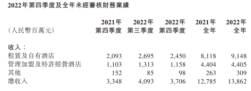 华住巨亏18亿，6成以上收入来自自营店，加盟店或被区别对待