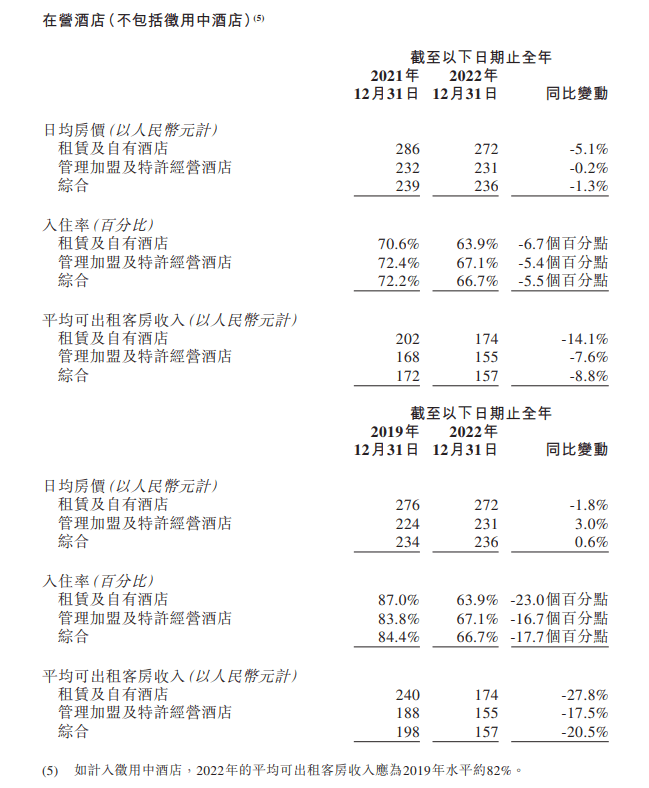 华住巨亏18亿，6成以上收入来自自营店，加盟店或被区别对待