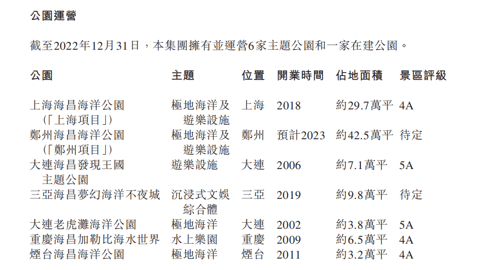 2022年海昌海洋公园业绩再现亏损，“从重向轻”转型路漫漫