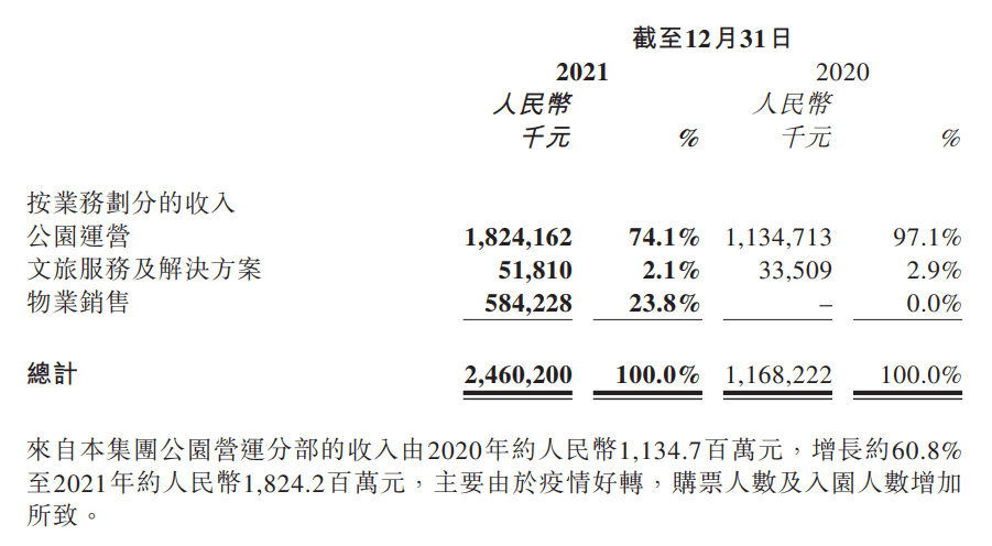 2022年海昌海洋公园业绩再现亏损，“从重向轻”转型路漫漫