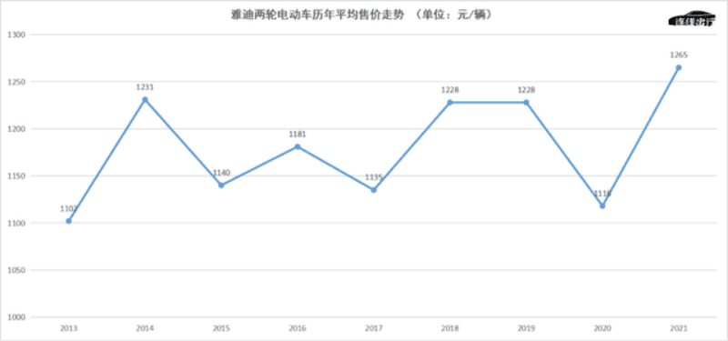 高端车降价，雅迪打的什么算盘？