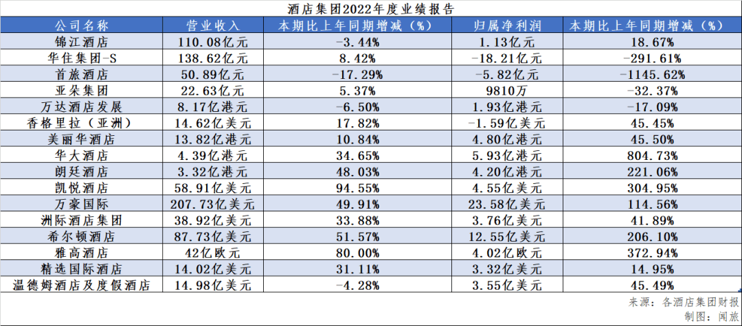 2022年上市酒店财报：谁盈利？谁还在亏钱？