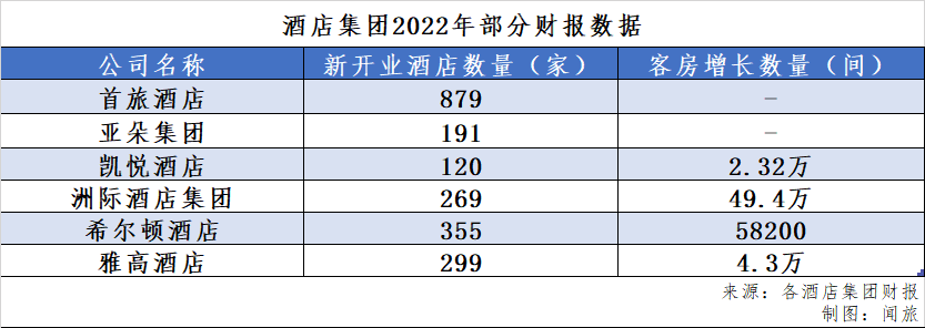 2022年上市酒店财报：谁盈利？谁还在亏钱？