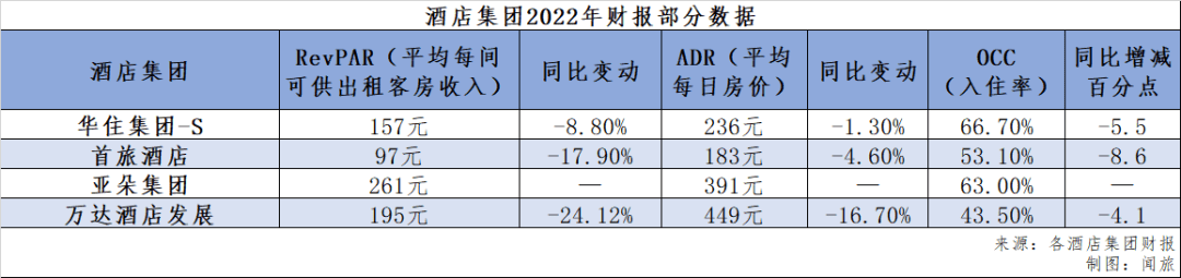 2022年上市酒店财报：谁盈利？谁还在亏钱？