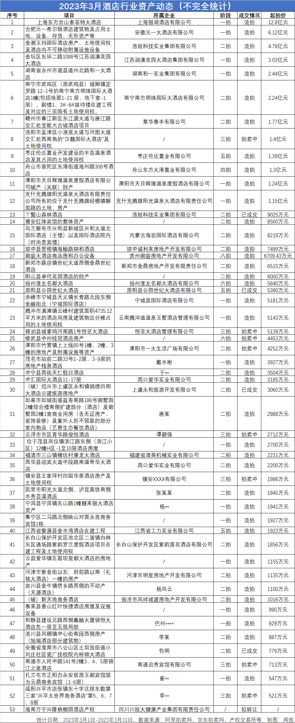 3月53家酒店挂牌拍卖，12家酒店拍卖价格超亿元