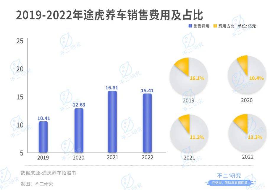 途虎养车三闯IPO，如何突破亏损“魔咒”？