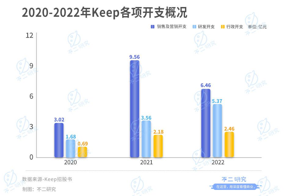 Keep再闯IPO，三年亏损16亿，会员留存率跌破70%