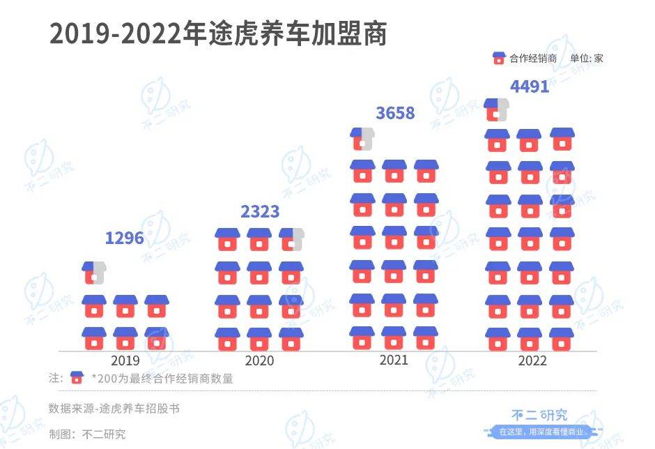 途虎养车三闯IPO，如何突破亏损“魔咒”？