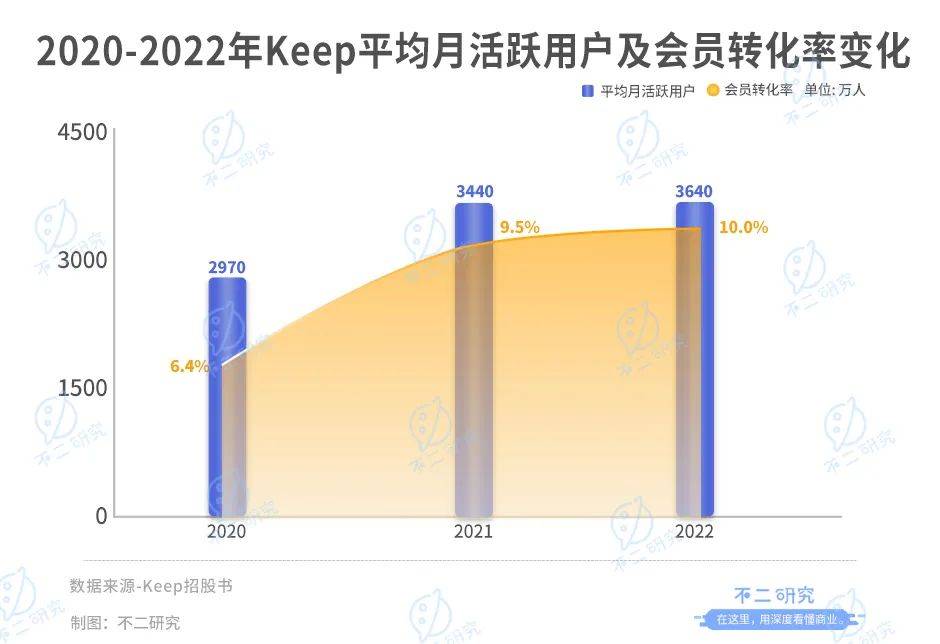 Keep再闯IPO，三年亏损16亿，会员留存率跌破70%