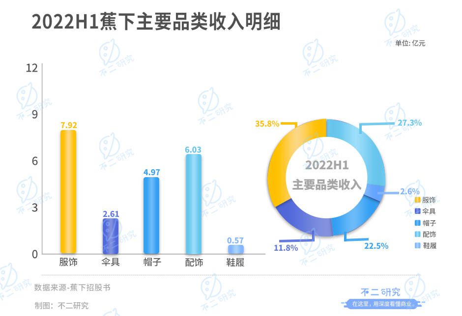 周杰伦代言的蕉下，3年半广告宣传费超10亿，全靠营销？