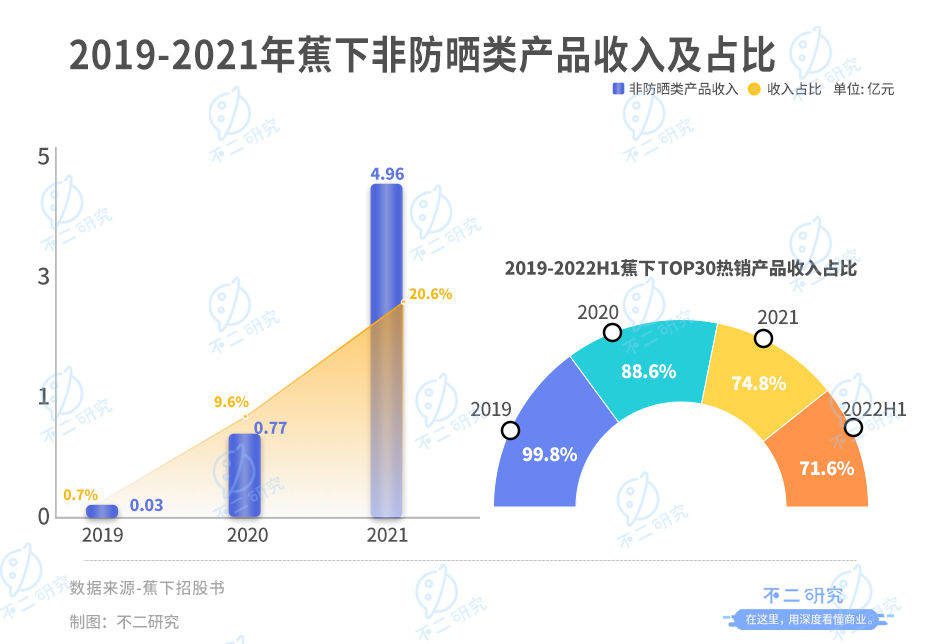 周杰伦代言的蕉下，3年半广告宣传费超10亿，全靠营销？