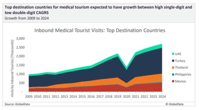 为什么阿联酋是增长最快的健康旅游目的地之一