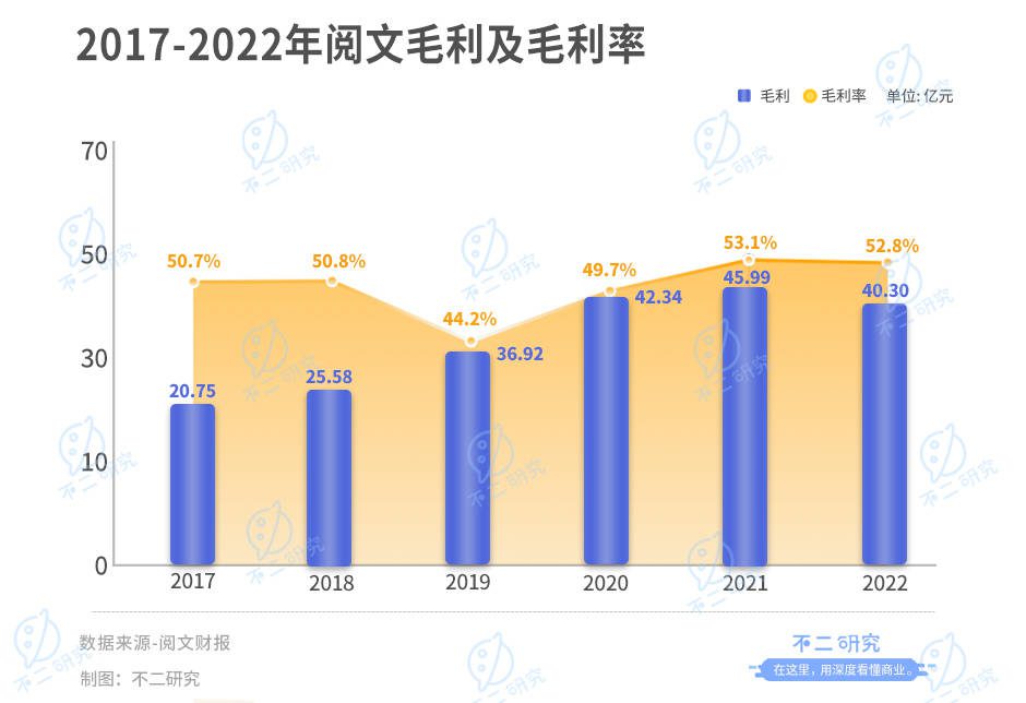 阅文上市五年，撞上IP增长天花板