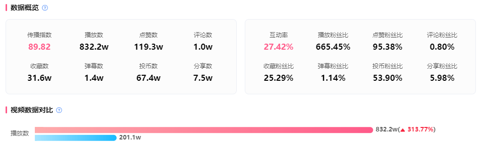 恰饭能有多火？200w投币、76%互动率引爆B站