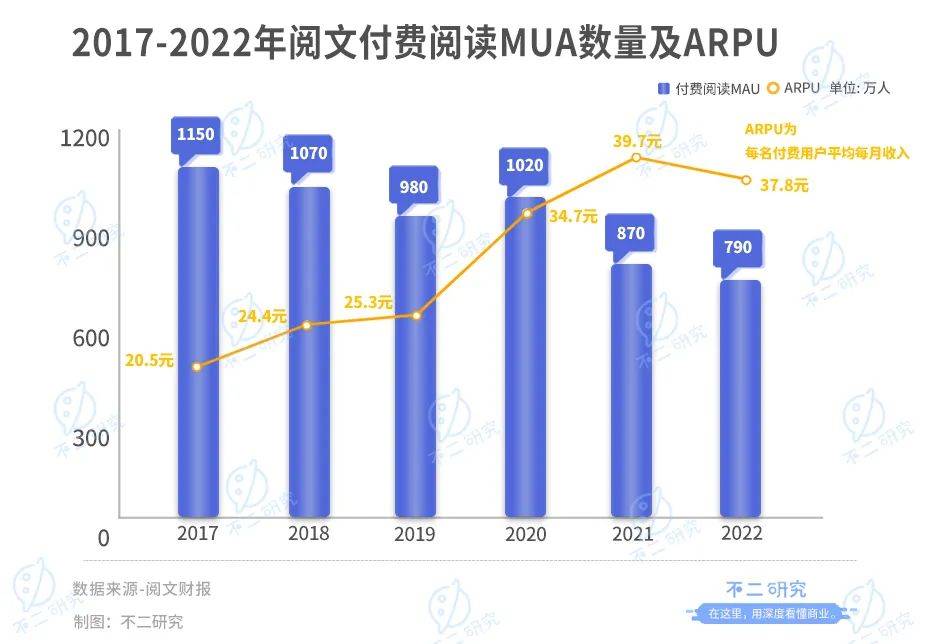 阅文上市五年，撞上IP增长天花板