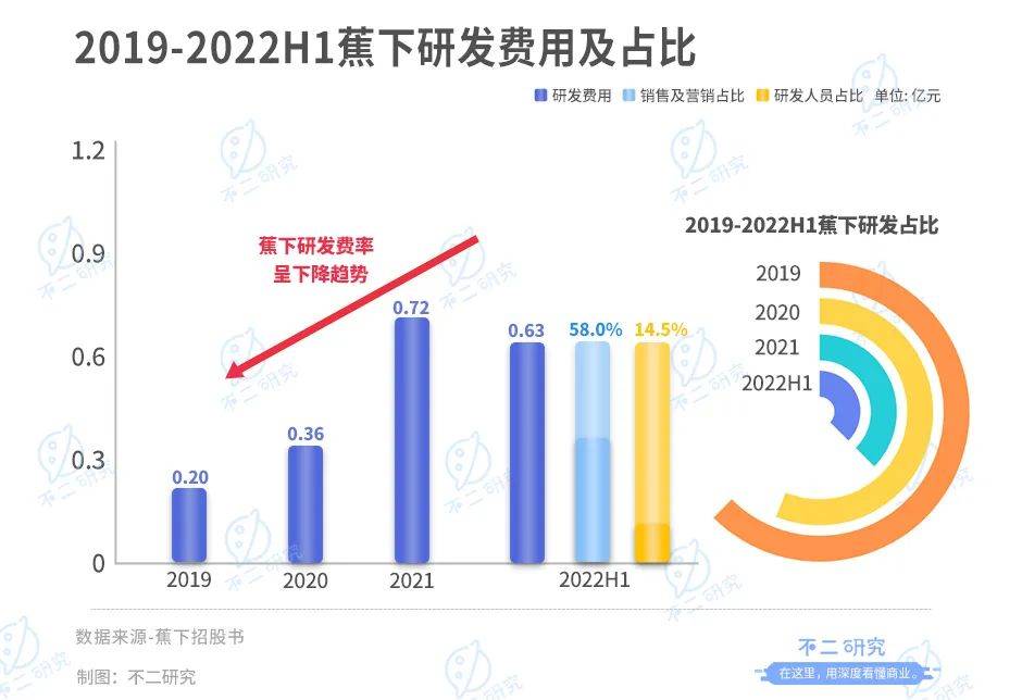 周杰伦代言的蕉下，3年半广告宣传费超10亿，全靠营销？