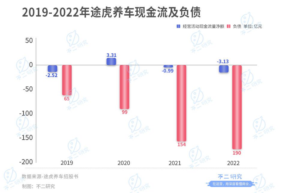 途虎养车三闯IPO，如何突破亏损“魔咒”？