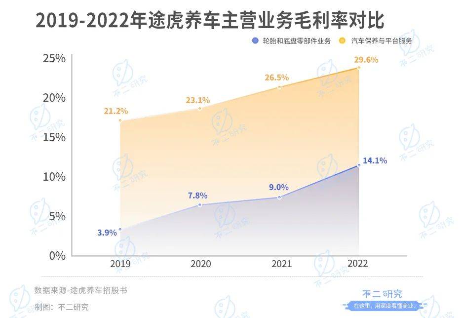 途虎养车三闯IPO，如何突破亏损“魔咒”？