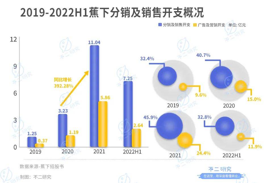 周杰伦代言的蕉下，3年半广告宣传费超10亿，全靠营销？