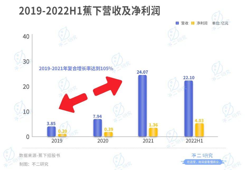 周杰伦代言的蕉下，3年半广告宣传费超10亿，全靠营销？