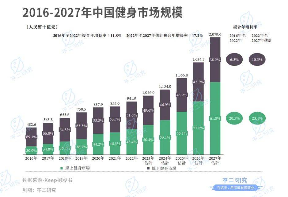 Keep再闯IPO，三年亏损16亿，会员留存率跌破70%