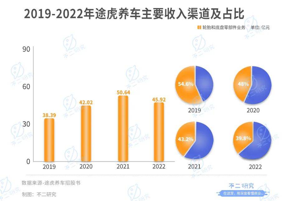 途虎养车三闯IPO，如何突破亏损“魔咒”？