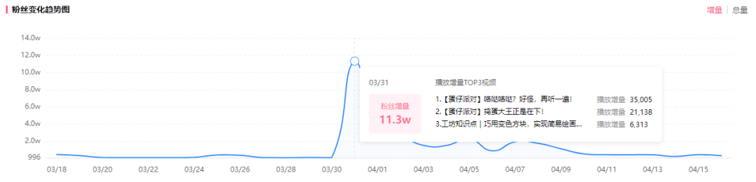 在B站一年内涨粉百万、流量狂飙3倍，三步营销跻身“必玩游戏”行列