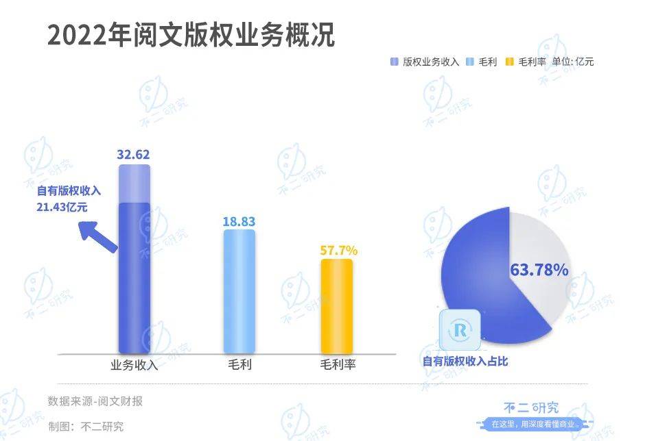 阅文上市五年，撞上IP增长天花板