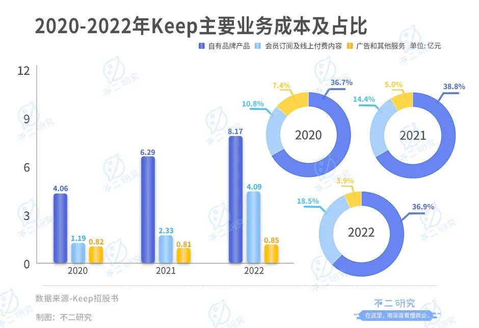 Keep再闯IPO，三年亏损16亿，会员留存率跌破70%