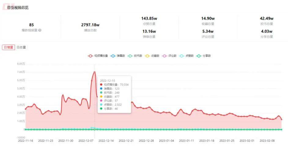 从2022年B站爆款商单数据中，我们能分析出什么？