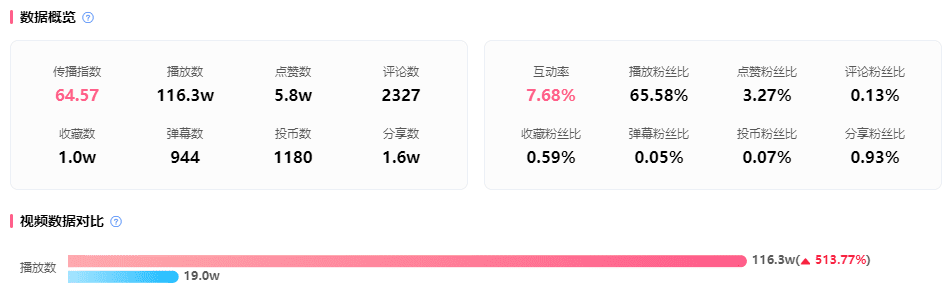 在B站一年内涨粉百万、流量狂飙3倍，三步营销跻身“必玩游戏”行列