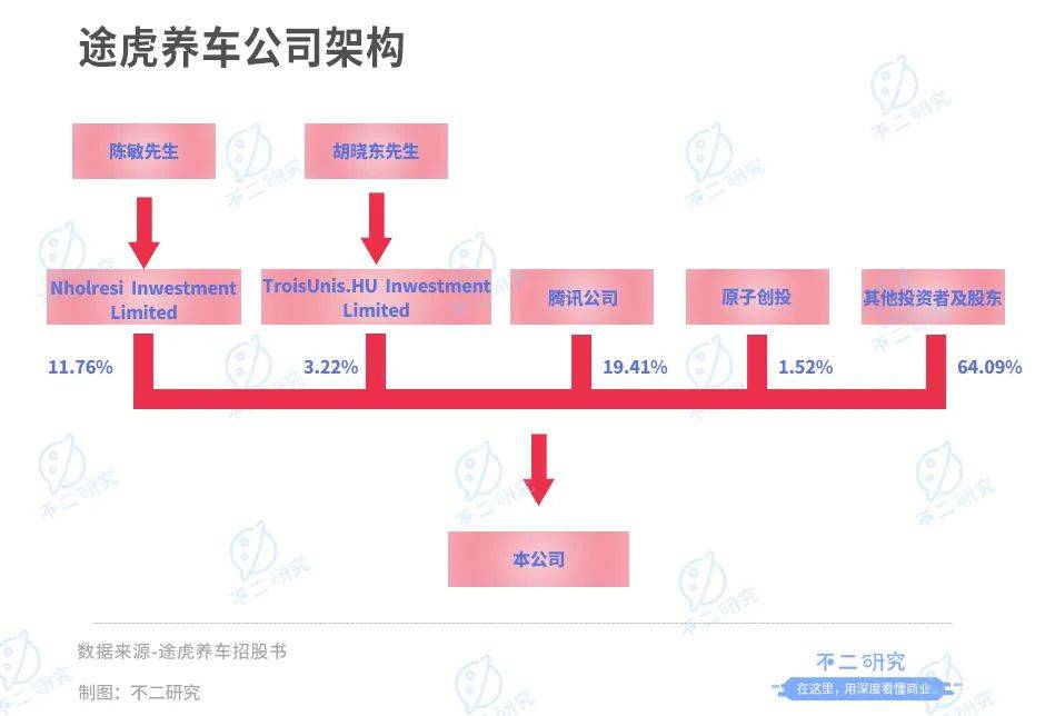 途虎养车三闯IPO，如何突破亏损“魔咒”？