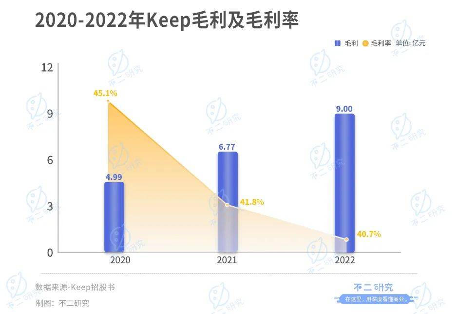 Keep再闯IPO，三年亏损16亿，会员留存率跌破70%