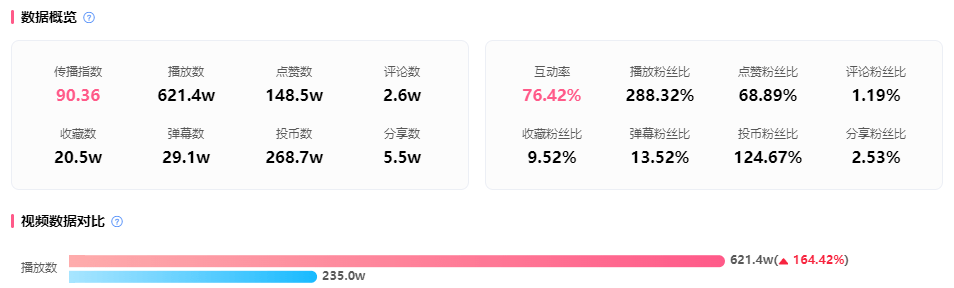 恰饭能有多火？200w投币、76%互动率引爆B站