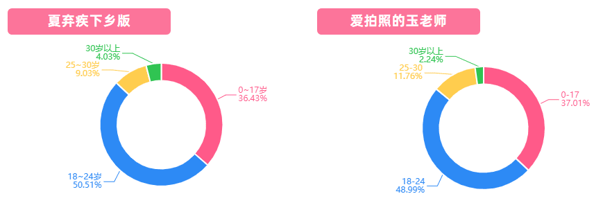 恰饭能有多火？200w投币、76%互动率引爆B站