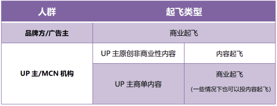 一文玩转B站信息流「商业起飞」