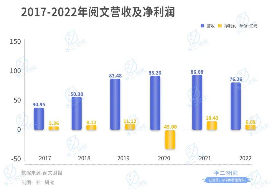 阅文上市五年，撞上IP增长天花板