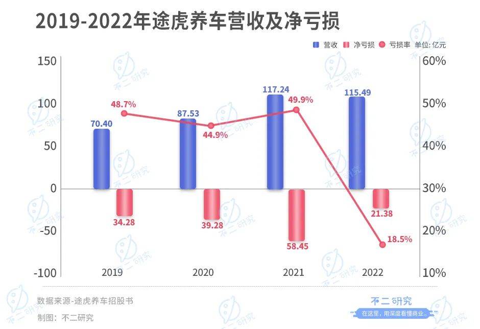 途虎养车三闯IPO，如何突破亏损“魔咒”？