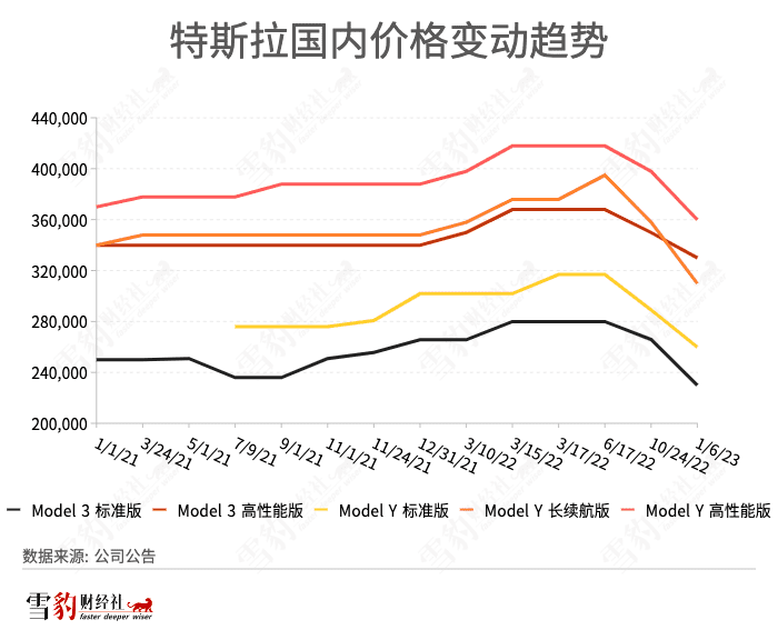 马斯克发起降价总攻：特斯拉受伤，让对手流血 | 雪豹财经社