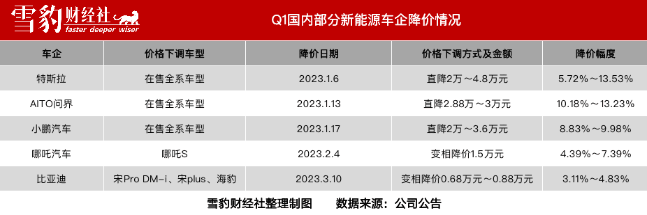 马斯克发起降价总攻：特斯拉受伤，让对手流血 | 雪豹财经社