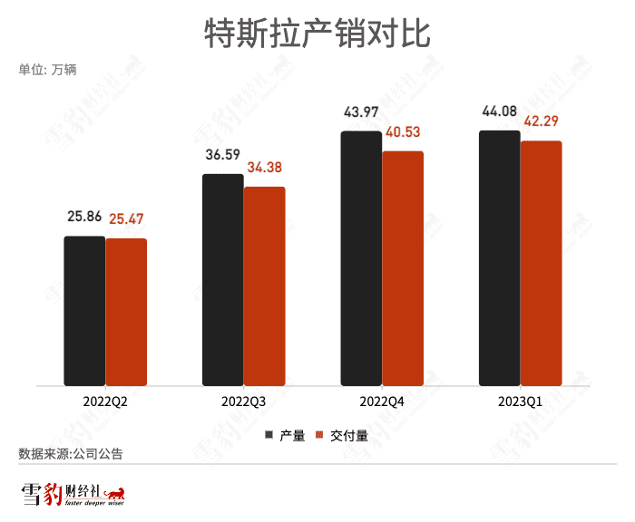 马斯克发起降价总攻：特斯拉受伤，让对手流血 | 雪豹财经社