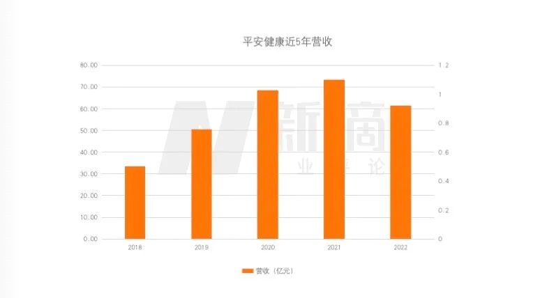 连亏60多亿，平安健康难"保"自己