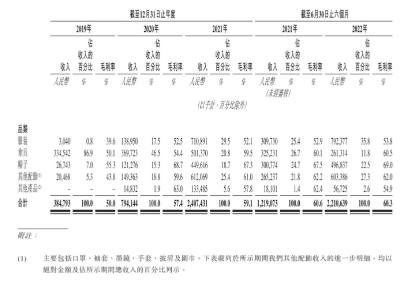 探路轻量化户外，能解蕉下上市之殇吗？