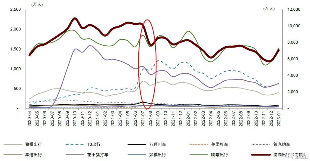 T3出行，活在滴滴阴影里