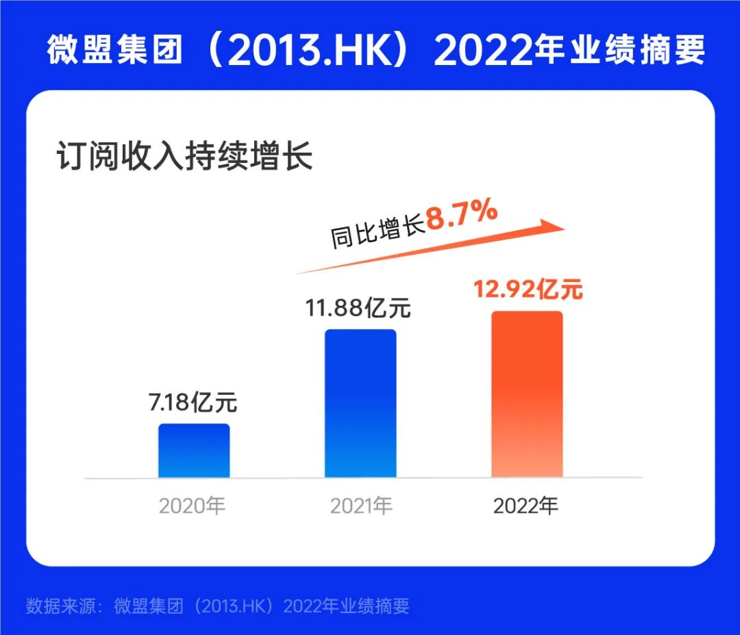 大客户战略实施三年，微盟如何破解增长难题？